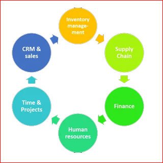 Business Modules